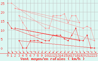 Courbe de la force du vent pour Buitrago