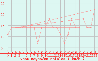 Courbe de la force du vent pour Retz