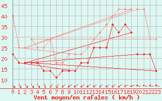 Courbe de la force du vent pour Lauwersoog Aws