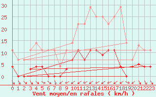 Courbe de la force du vent pour Abla