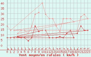 Courbe de la force du vent pour Saelices El Chico