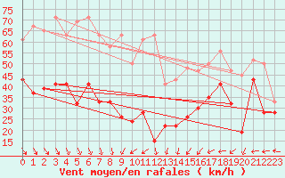 Courbe de la force du vent pour La Dle (Sw)