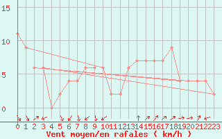 Courbe de la force du vent pour Messina