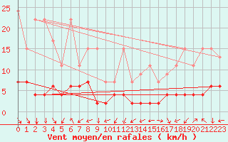 Courbe de la force du vent pour Bergn / Latsch