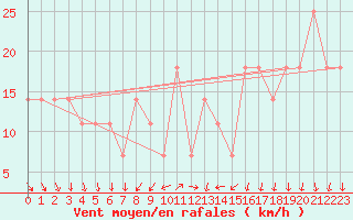 Courbe de la force du vent pour Tammisaari Jussaro