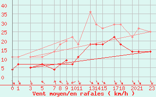 Courbe de la force du vent pour Puerto de Leitariegos