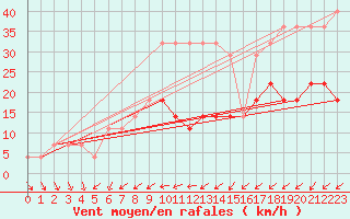 Courbe de la force du vent pour Jogeva