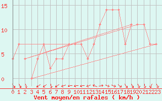 Courbe de la force du vent pour Lisbonne (Po)