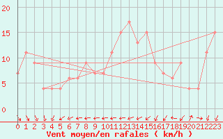 Courbe de la force du vent pour Cardinham