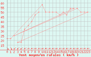 Courbe de la force du vent pour Hanko Tulliniemi