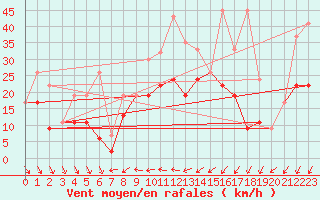 Courbe de la force du vent pour Nyon-Changins (Sw)