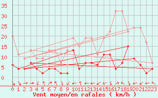 Courbe de la force du vent pour Arosa