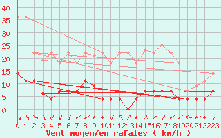 Courbe de la force du vent pour Cazalla de la Sierra