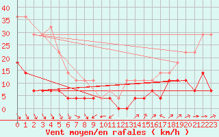 Courbe de la force du vent pour Arjeplog