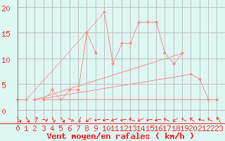 Courbe de la force du vent pour Redesdale