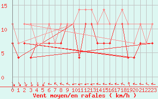 Courbe de la force du vent pour Mikolajki