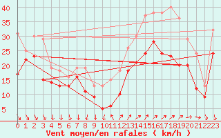 Courbe de la force du vent pour Porquerolles (83)