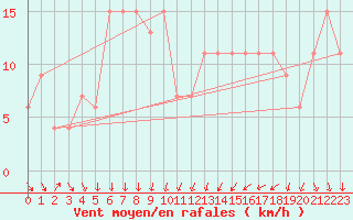 Courbe de la force du vent pour Kairouan