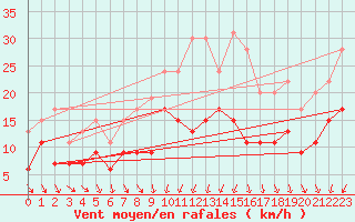 Courbe de la force du vent pour Strasbourg (67)