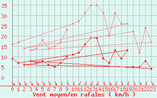 Courbe de la force du vent pour Brindas (69)