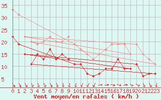 Courbe de la force du vent pour Pointe de Chassiron (17)