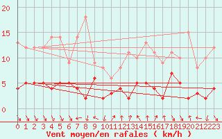 Courbe de la force du vent pour Nmes - Courbessac (30)