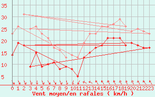 Courbe de la force du vent pour Leucate (11)