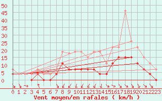Courbe de la force du vent pour Le Touquet (62)