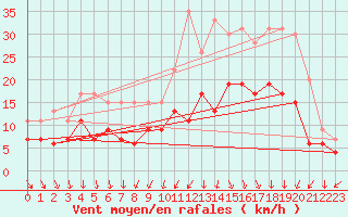 Courbe de la force du vent pour Nancy - Ochey (54)