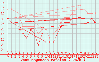 Courbe de la force du vent pour Pointe de Chassiron (17)