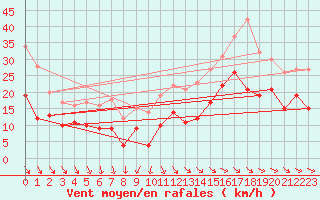 Courbe de la force du vent pour La Rochelle - Aerodrome (17)