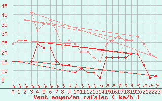 Courbe de la force du vent pour Istres (13)