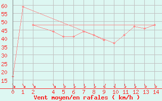 Courbe de la force du vent pour Eyrarbakki