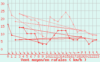 Courbe de la force du vent pour Strasbourg (67)