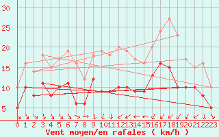 Courbe de la force du vent pour Solenzara - Base arienne (2B)