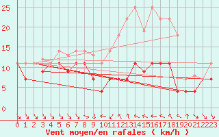 Courbe de la force du vent pour Villafranca