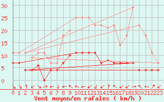 Courbe de la force du vent pour Pobra de Trives, San Mamede