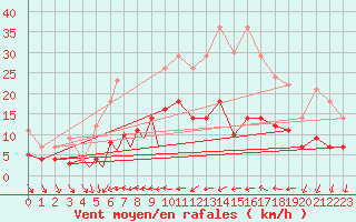 Courbe de la force du vent pour Diepholz