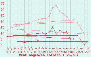 Courbe de la force du vent pour Pgomas (06)