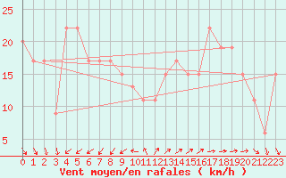 Courbe de la force du vent pour Isle Of Portland