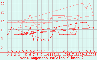 Courbe de la force du vent pour Tirgoviste