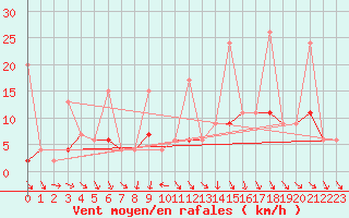 Courbe de la force du vent pour Afyon