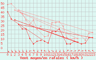 Courbe de la force du vent pour Pointe de Socoa (64)