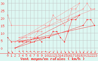 Courbe de la force du vent pour Lanvoc (29)