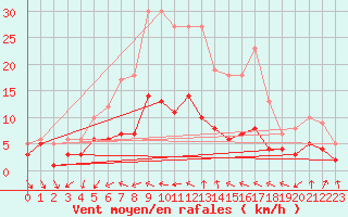 Courbe de la force du vent pour Doberlug-Kirchhain