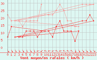 Courbe de la force du vent pour Envalira (And)