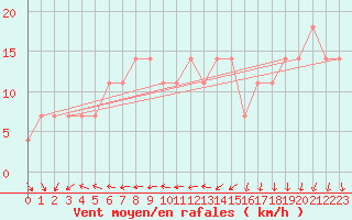 Courbe de la force du vent pour Berlin-Dahlem