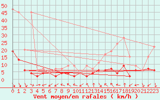 Courbe de la force du vent pour Evolene / Villa