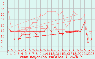 Courbe de la force du vent pour Norderney