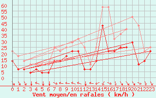 Courbe de la force du vent pour Envalira (And)